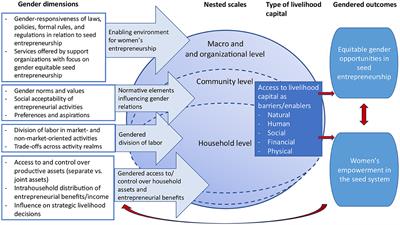 Women's seed entrepreneurship in aquaculture, maize, and poultry value chains in Ghana, Kenya, and Tanzania